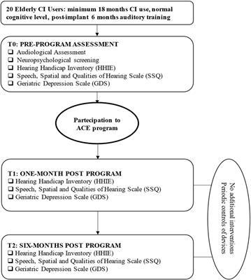 Effects of the “Active Communication Education” Program on Hearing-Related Quality of Life in a Group of Italian Older Adults Cochlear Implant Users